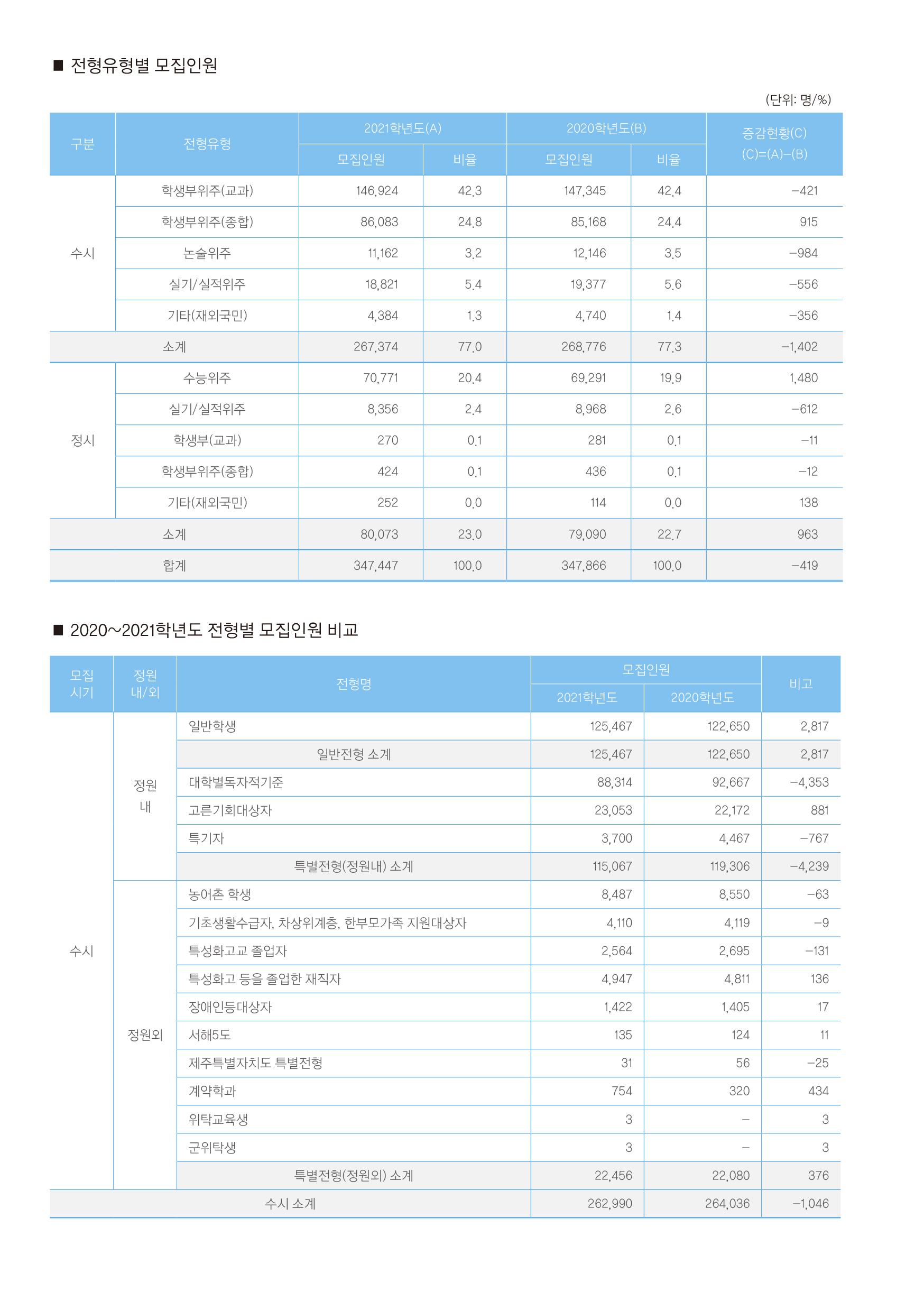 대학입학전형시행계획 (6p)